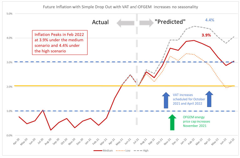 CPI Inflation, July 2021 NIESR